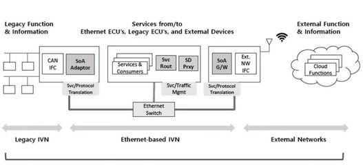 詳解汽車SOA軟件架構(gòu) 核心功能模塊與開發(fā)流程